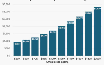 Report Shows How Much Households Should be Spending on Rent