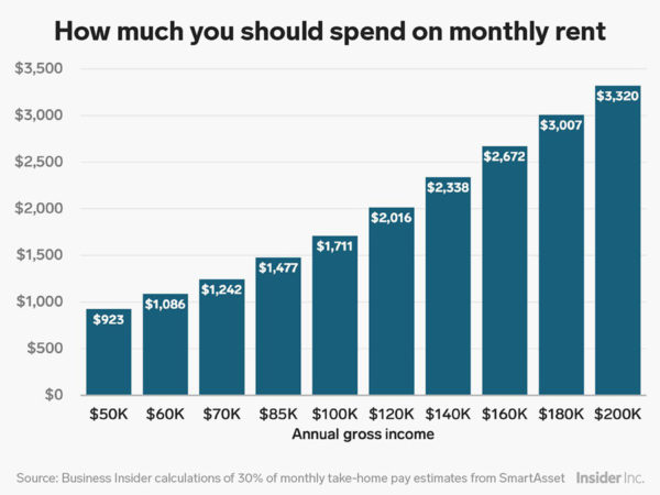 Rent by Gross Income