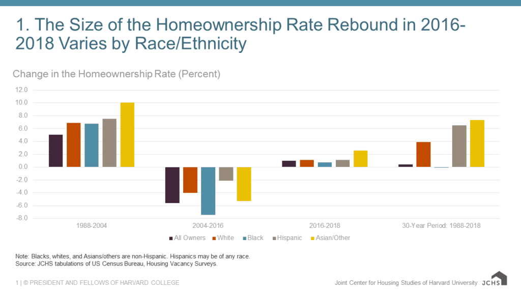 Black Homeownership Rate Not Rebounding Like Other Demographics