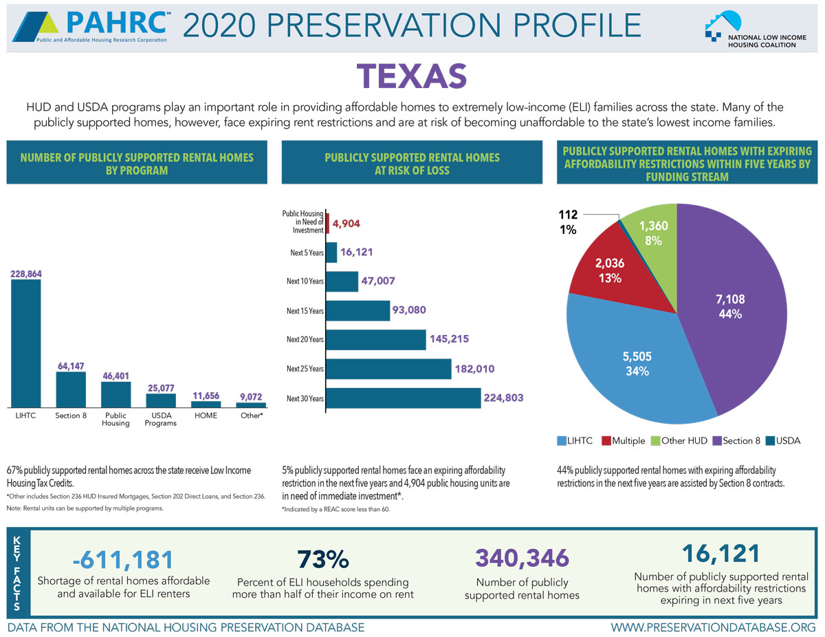 Texas Affordable Housing Preservation