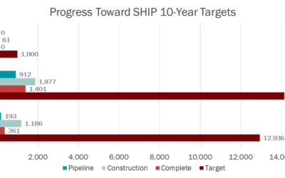 City of San Antonio Creates a Progress Dashboard to Track Affordable Housing Initiatives