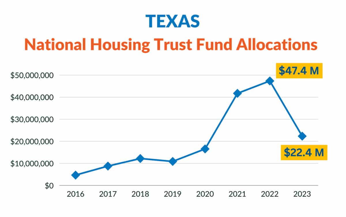 Housing Trust Fund Allocations-Texas