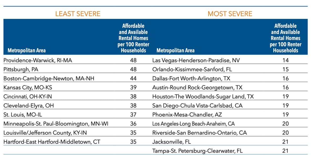 Most Severe Housing Markets
