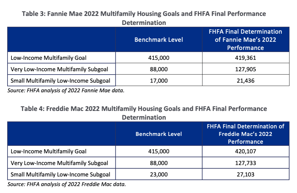Goals and Performace